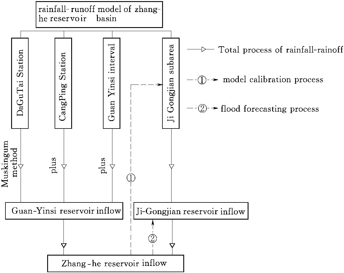 Research of Risk Analysis on Flood Forecasting with Error-adjustment<sup>1</sup>